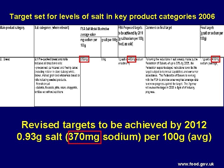 Target set for levels of salt in key product categories 2006 Revised targets to