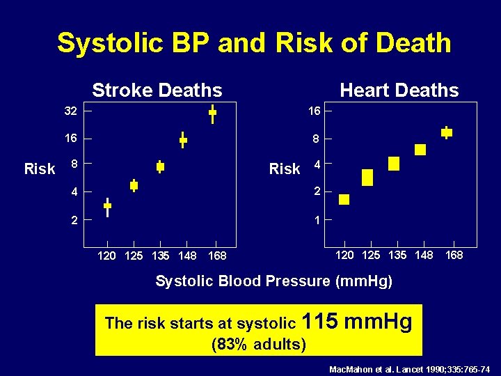 Systolic BP and Risk of Death Stroke Deaths Risk Heart Deaths 32 16 16