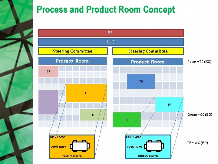 Process and Product Room Concept BSI IUG Steering Committee Process Room Product Room =