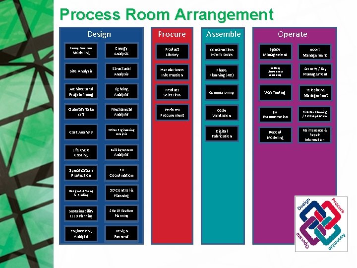 Process Room Arrangement Design Procure Assemble Operate Modeling Energy Analysis Product Library Construction Systems