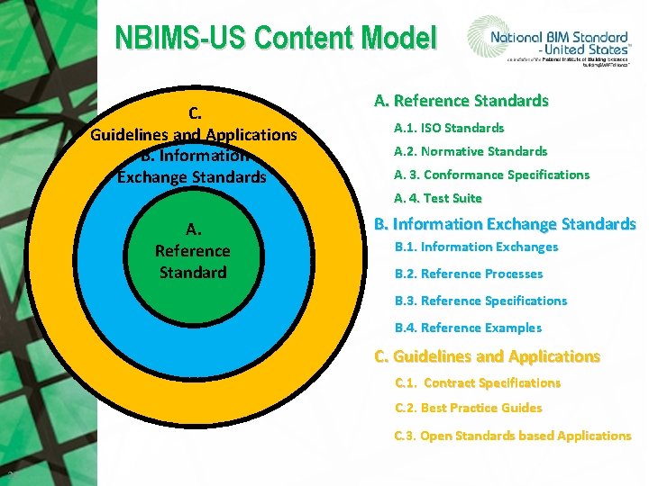 NBIMS-US Content Model C. Guidelines and Applications B. Information Exchange Standards A. Reference Standards