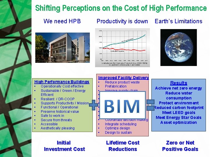 Shifting Perceptions on the Cost of High Performance We need HPB High Performance Buildings