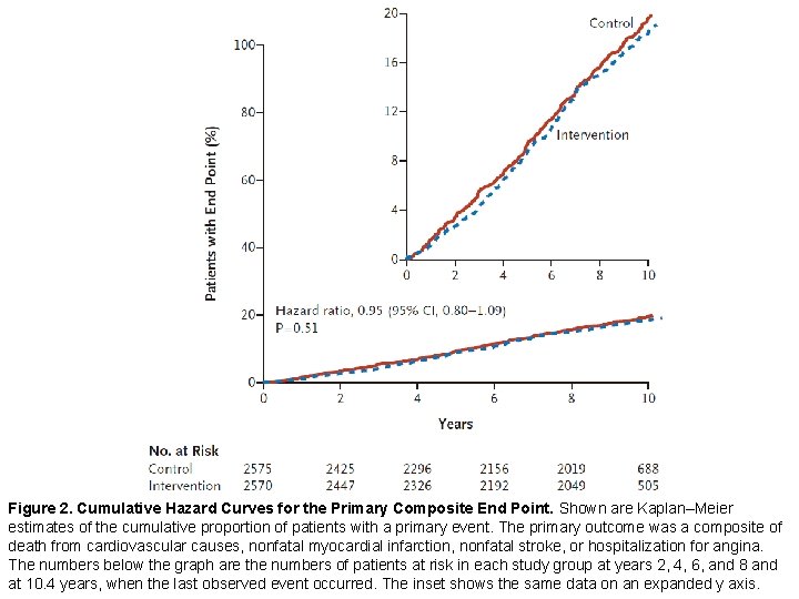 Figure 2. Cumulative Hazard Curves for the Primary Composite End Point. Shown are Kaplan–Meier