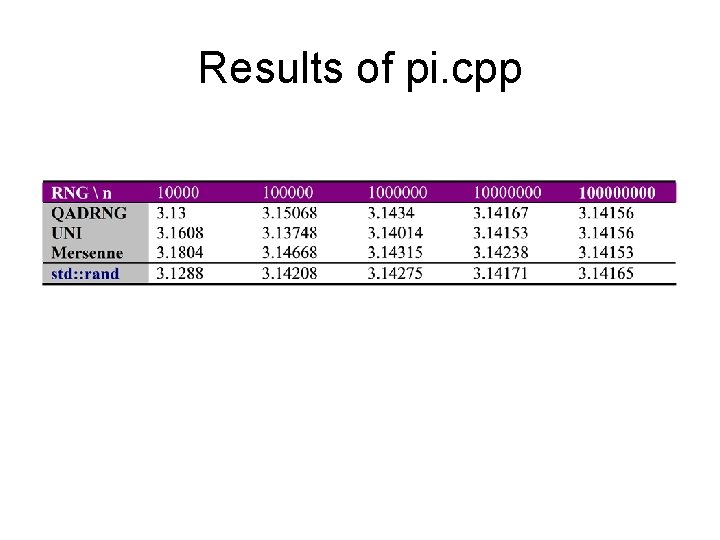 Results of pi. cpp 