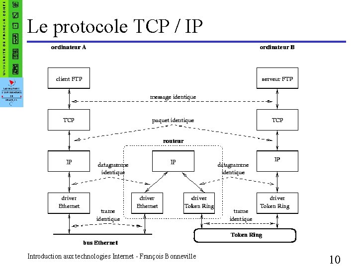 Le protocole TCP / IP Introduction aux technologies Internet - François Bonneville 10 