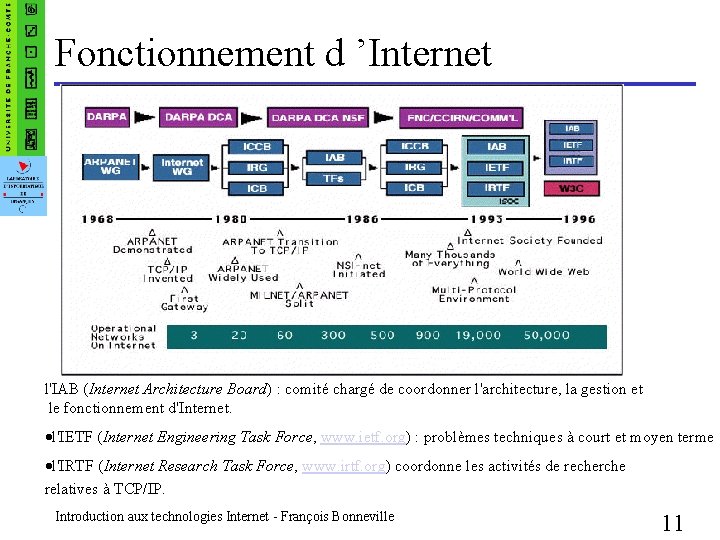 Fonctionnement d ’Internet l'IAB (Internet Architecture Board) : comité chargé de coordonner l'architecture, la