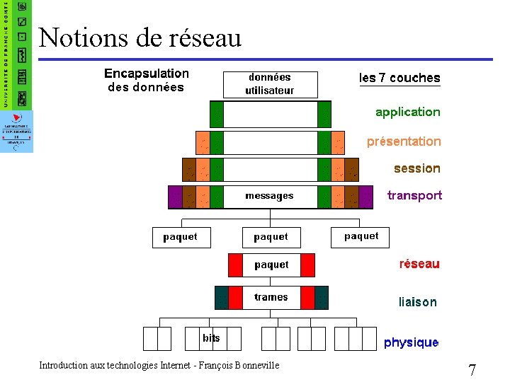 Notions de réseau Introduction aux technologies Internet - François Bonneville 7 