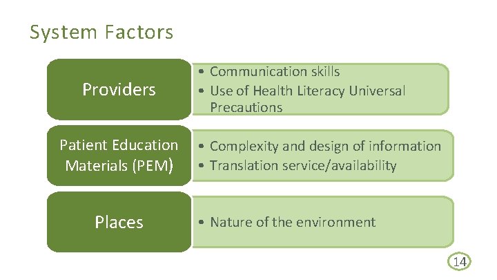 System Factors Providers • Communication skills • Use of Health Literacy Universal Precautions Patient