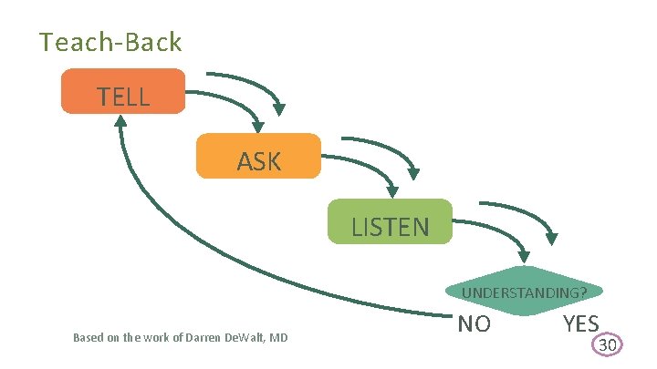 Teach-Back TELL ASK LISTEN UNDERSTANDING? Based on the work of Darren De. Walt, MD