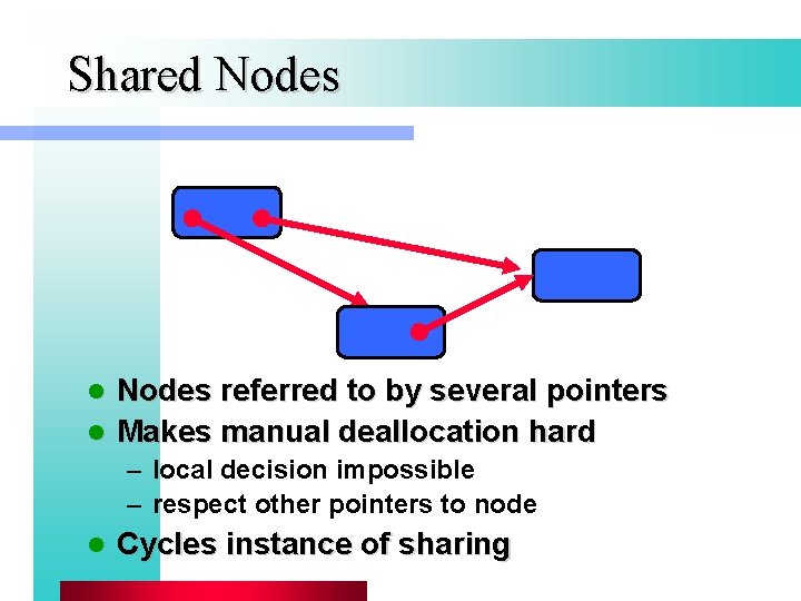 Shared Nodes referred to by several pointers l Makes manual deallocation hard l –