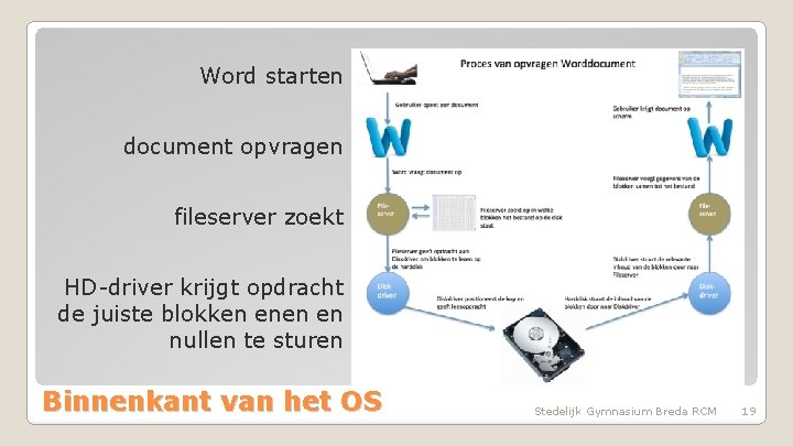Word starten document opvragen fileserver zoekt HD-driver krijgt opdracht de juiste blokken en nullen