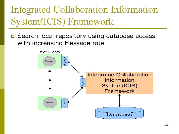 Integrated Collaboration Information System(ICIS) Framework p Search local repository using database access with increasing