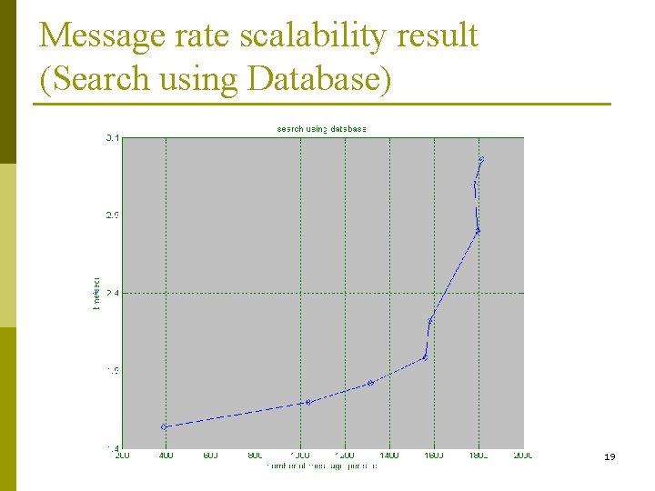Message rate scalability result (Search using Database) 19 