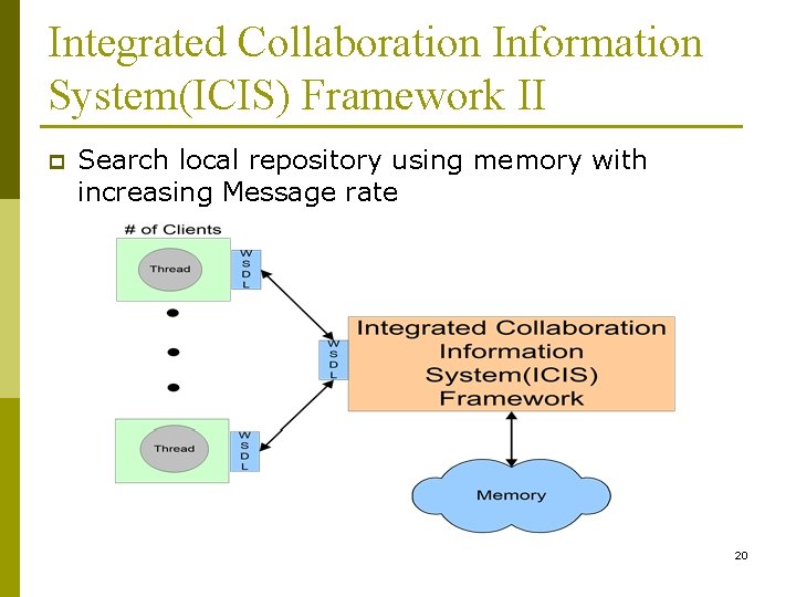 Integrated Collaboration Information System(ICIS) Framework II p Search local repository using memory with increasing