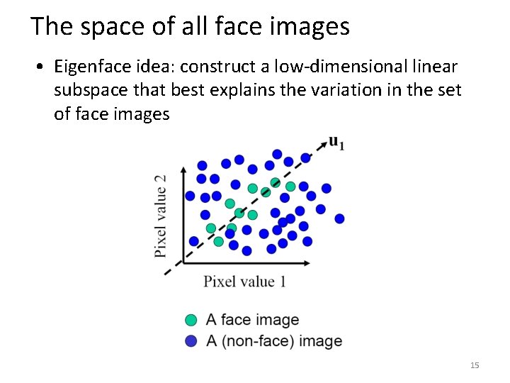 The space of all face images • Eigenface idea: construct a low-dimensional linear subspace