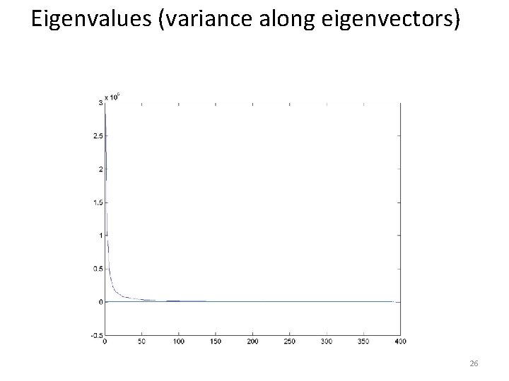 Eigenvalues (variance along eigenvectors) 26 