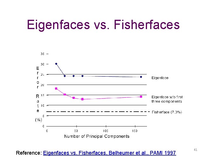 Eigenfaces vs. Fisherfaces Reference: Eigenfaces vs. Fisherfaces, Belheumer et al. , PAMI 1997 41