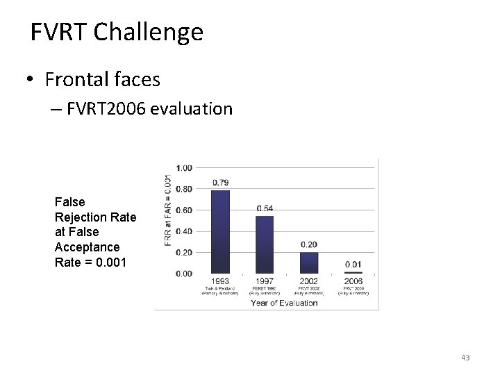 FVRT Challenge • Frontal faces – FVRT 2006 evaluation False Rejection Rate at False