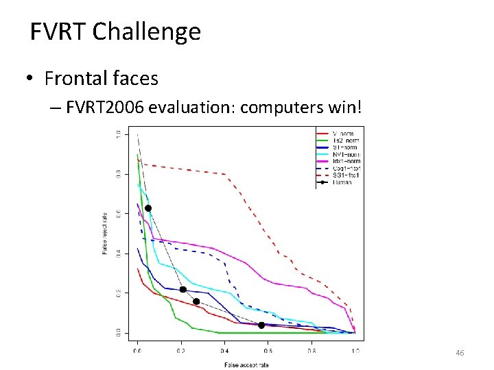 FVRT Challenge • Frontal faces – FVRT 2006 evaluation: computers win! 46 