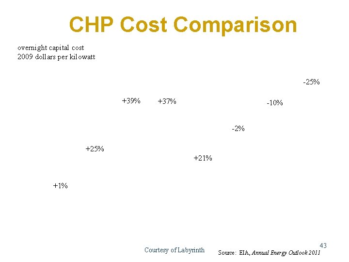 CHP Cost Comparison overnight capital cost 2009 dollars per kilowatt -25% +39% +37% -10%