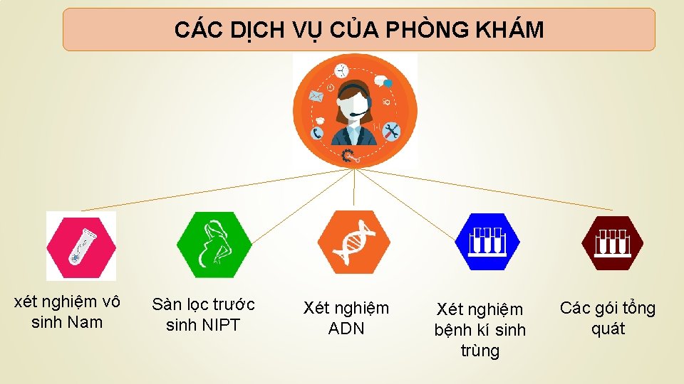 CÁC DỊCH VỤ CỦA PHÒNG KHÁM xét nghiệm vô sinh Nam Sàn lọc trước