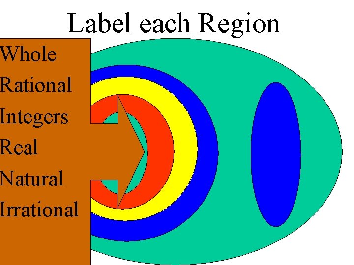 Label each Region Whole Rational Integers Real Natural Irrational 