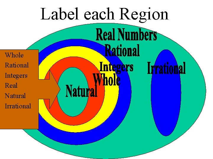 Label each Region Whole Rational Integers Real Natural Irrational 