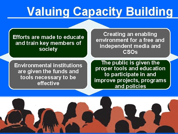 Valuing Capacity Building Efforts are made to educate and train key members of society