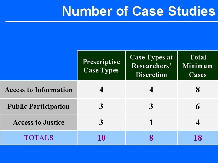 Number of Case Studies Prescriptive Case Types at Researchers’ Discretion Total Minimum Cases Access