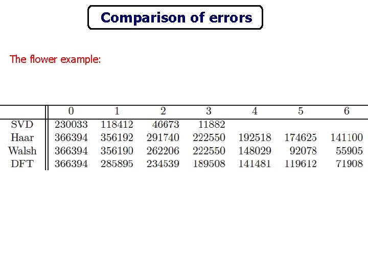 Comparison of errors The flower example: 