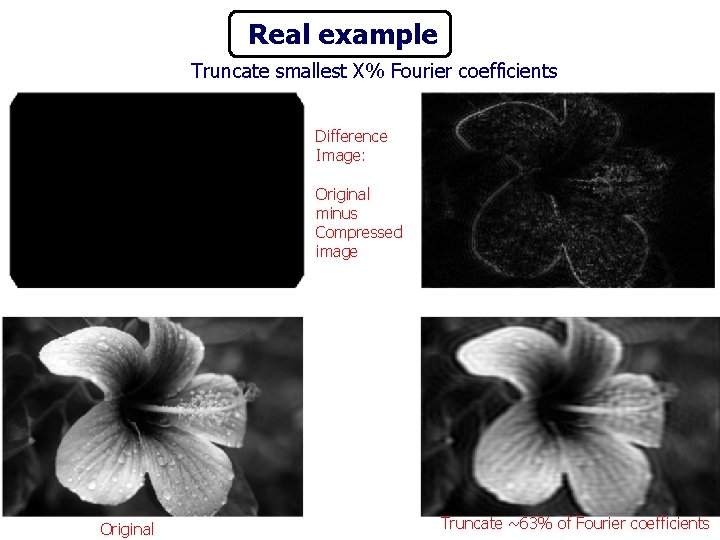 Real example Truncate smallest X% Fourier coefficients Difference Image: Original minus Compressed image Original