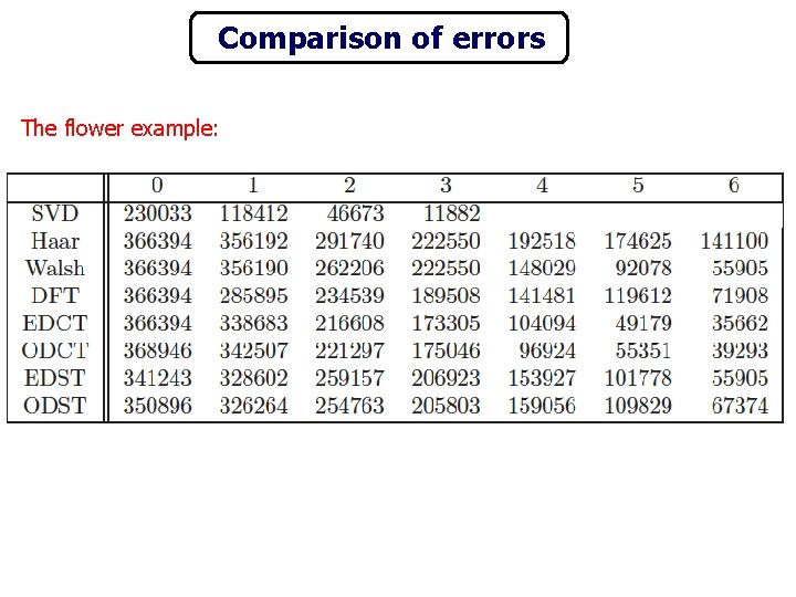 Comparison of errors The flower example: 