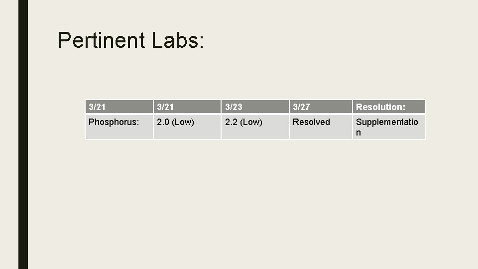 Pertinent Labs: 3/21 3/23 3/27 Resolution: Phosphorus: 2. 0 (Low) 2. 2 (Low) Resolved