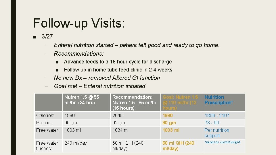 Follow-up Visits: ■ 3/27 – Enteral nutrition started – patient felt good and ready