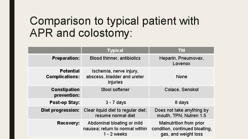 Comparison to typical patient with APR and colostomy: Preparation: Potential Complications: Typical TM Blood