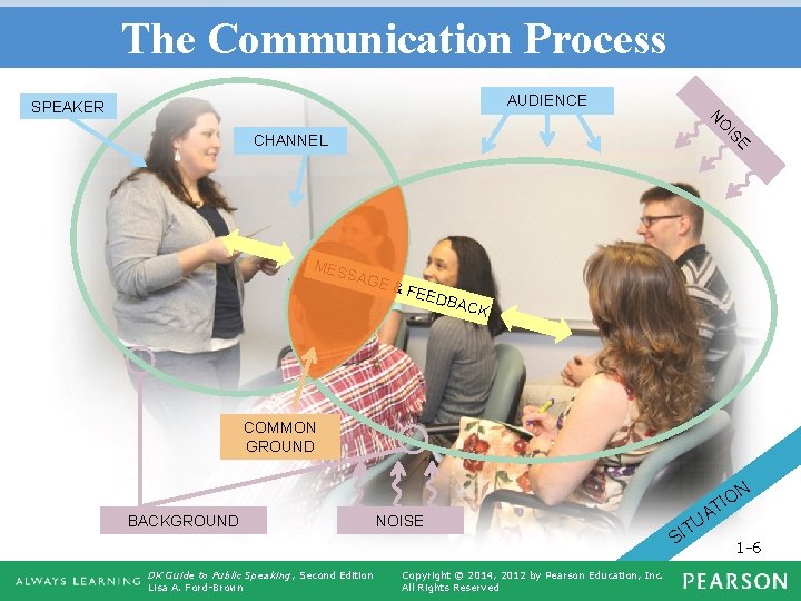 The Communication Process AUDIENCE SPEAKER O N E IS CHANNEL MES SAG E&F EED