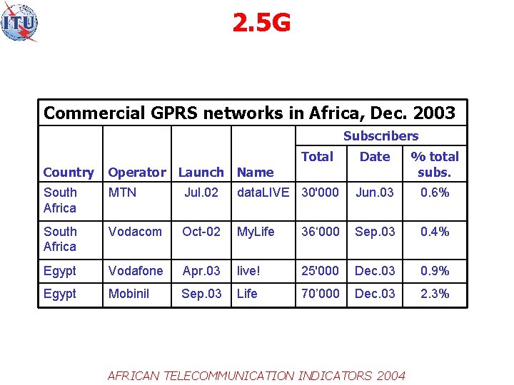 2. 5 G Commercial GPRS networks in Africa, Dec. 2003 Subscribers Total Date %