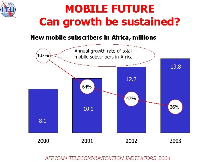 MOBILE FUTURE Can growth be sustained? New mobile subscribers in Africa, millions AFRICAN TELECOMMUNICATION