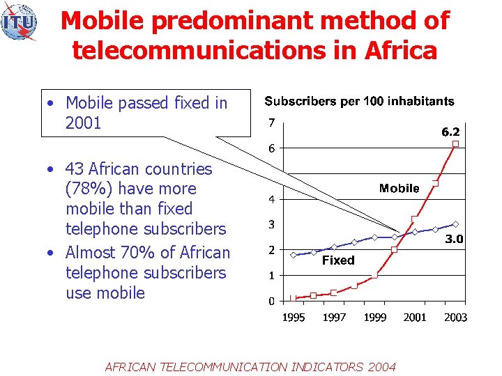 Mobile predominant method of telecommunications in Africa • Mobile passed fixed in 2001 •