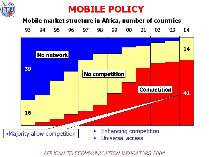 MOBILE POLICY Mobile market structure in Africa, number of countries • Majority allow competition