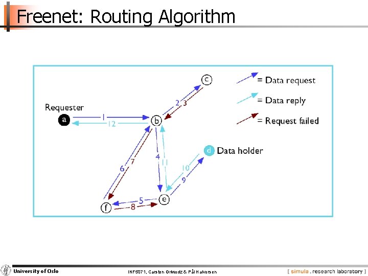 Freenet: Routing Algorithm University of Oslo INF 5071, Carsten Griwodz & Pål Halvorsen 