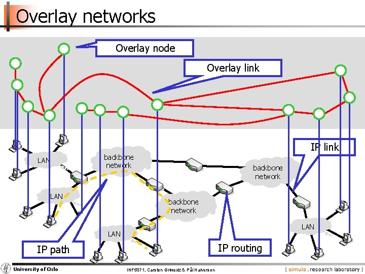 Overlay networks Overlay node Overlay link IP link backbone network LAN IP routing IP