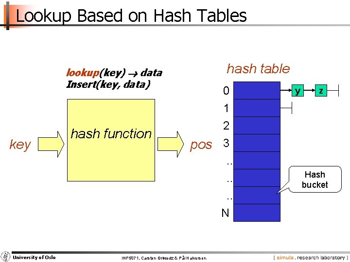 Lookup Based on Hash Tables lookup(key) data Insert(key, data) key University of Oslo hash