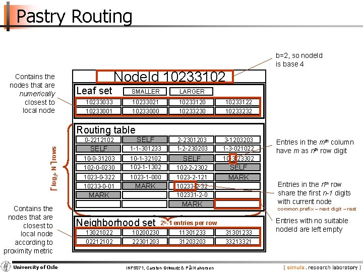 Pastry Routing b=2, so node. Id is base 4 Contains the nodes that are