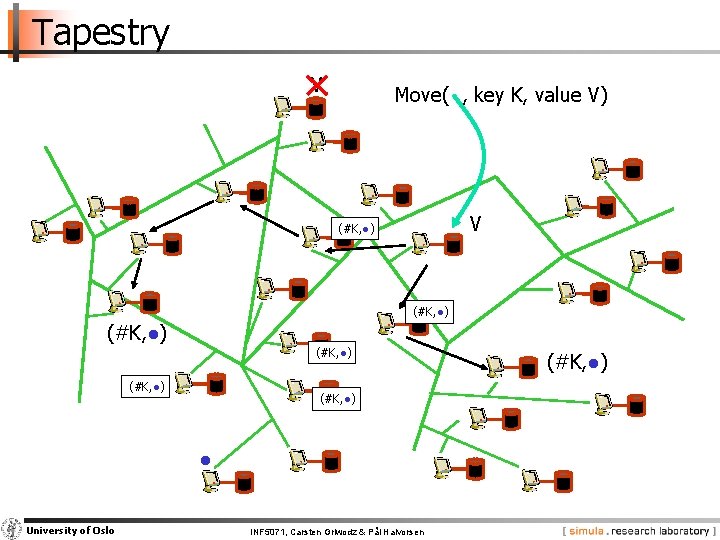 Tapestry V Move( , key K, value V) V (#K, ●) (#K, ●) ●