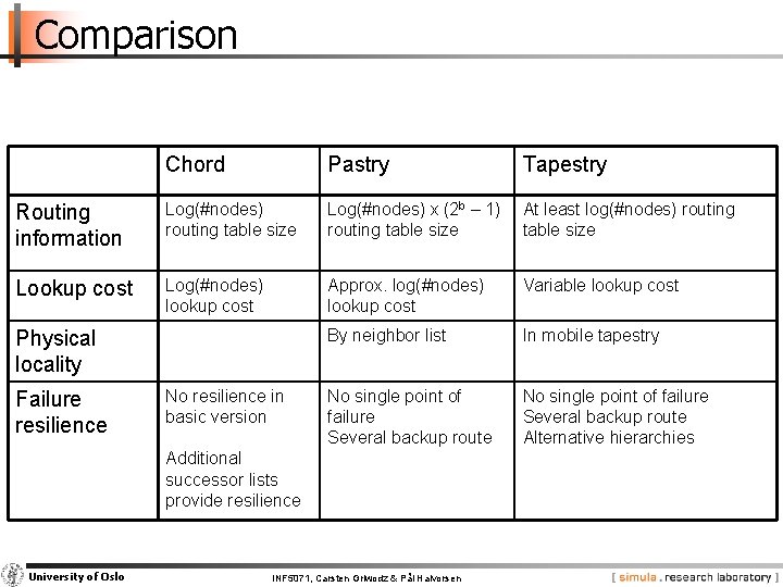Comparison Chord Pastry Tapestry Routing information Log(#nodes) routing table size Log(#nodes) x (2 b