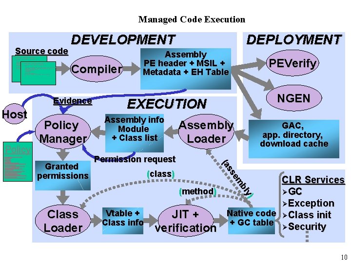 Managed Code Execution Source code public static void Main(String[] args ) { String usr;