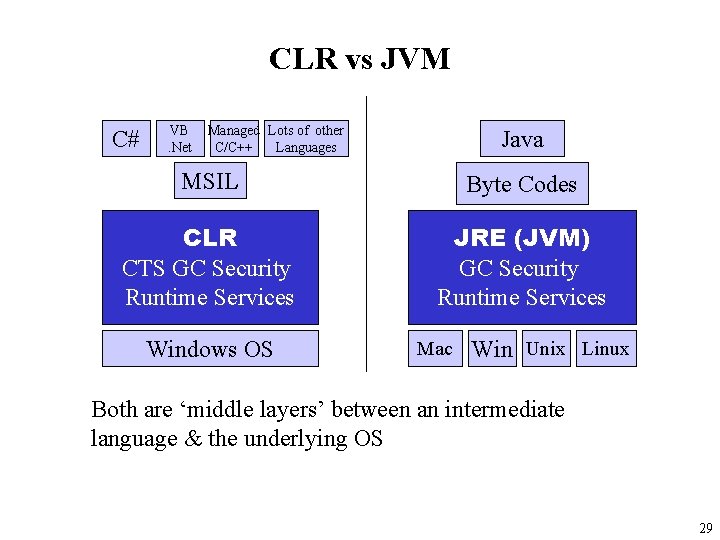 CLR vs JVM C# VB. Net Managed Lots of other C/C++ Languages Java MSIL