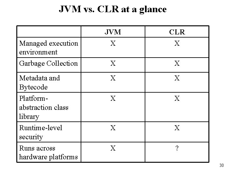 JVM vs. CLR at a glance JVM X CLR X X X Metadata and