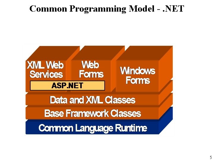 Common Programming Model -. NET 5 